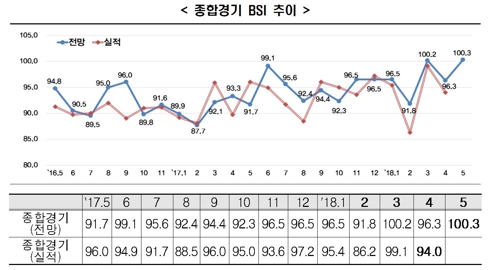 내달 기업 경기전망 '긍정적'… 가정의 달·남북정상회담 효과