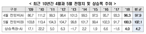 내달 기업 경기전망 '긍정적'… 가정의 달·남북정상회담 효과