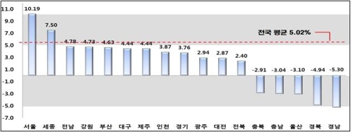 서울 공동주택 공시가 10% 넘게 올랐다… 지방과 양극화 극심