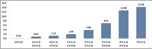 서울 공동주택 공시가격 11년만 최대 상승… 강남3구 '톱3'