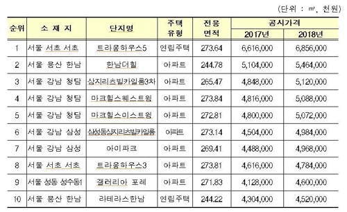 전국서 가장 비싼 공동주택은 서초동 트라움하우스5차