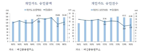 1분기 개인카드 사용액 9.7%↑… 평창동계올림픽 영향