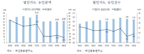 1분기 개인카드 사용액 9.7%↑… 평창동계올림픽 영향