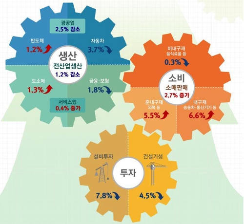 車수출부진 '직격탄'… 생산·투자 동반감소로 경기 적신호