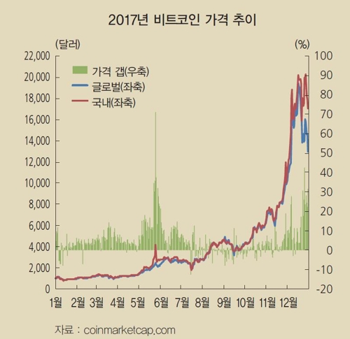 한은 "가상통화 1335종, 시가총액 612조원 추정"