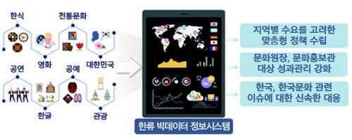 한국문화 글로벌 확산 박차… '한류 빅데이터 정보시스템' 구축