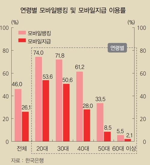 모바일금융 시대라지만 고령층엔 낯설어… 60대 이상 6%만 이용