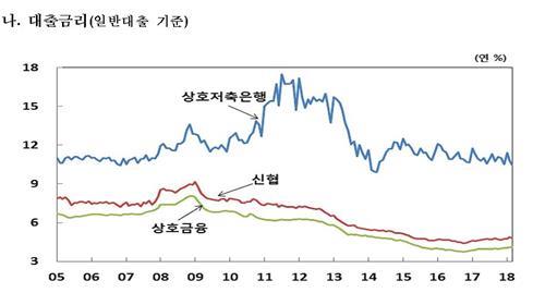 가계 신용대출 금리 껑충… 예대금리차 40개월 만에 최대