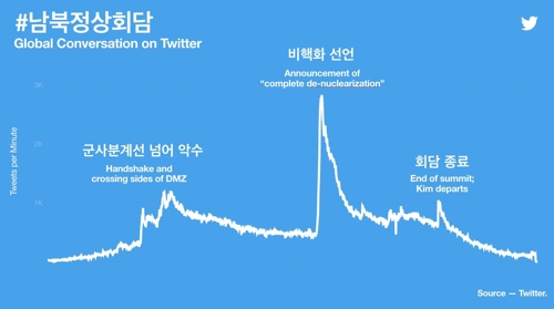 트위터 "남북정상회담 실시간 시청 250만명… 27일 160만 트윗"