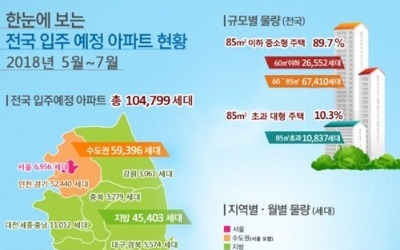 향후 3개월 수도권 아파트 6만가구 입주… 작년 대비 30%↑