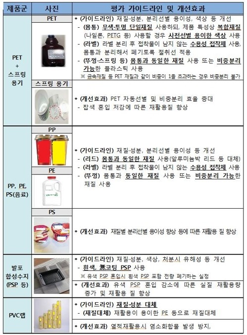 제품생산 때부터 재활용 가능성 높인다… 순환이용성 평가제 도입