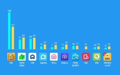 "부동산앱 시장 다변화… 1위 직방 '주춤'·경쟁업체 부상"