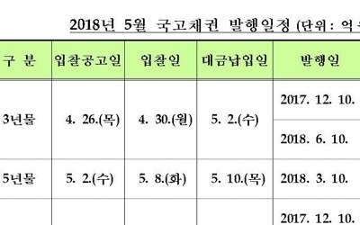 정부, 7조9000억원 규모 국고채 내달 경쟁입찰 발행