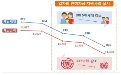 저소득층 건강보험료 체납 3만세대 감소… "일자리안정자금 효과"