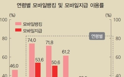 모바일금융 시대라지만 고령층엔 낯설어… 60대 이상 6%만 이용