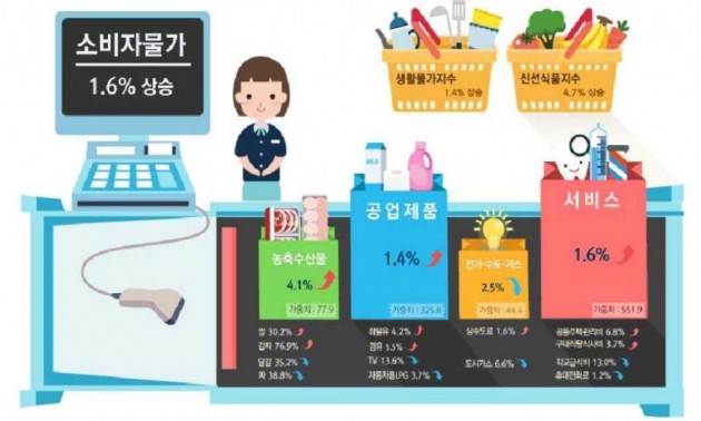 4월 소비자물가 1.6% 상승…올들어 상승폭 가장 커  