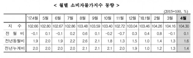 4월 소비자물가 1.6% 상승…올들어 상승폭 가장 커  