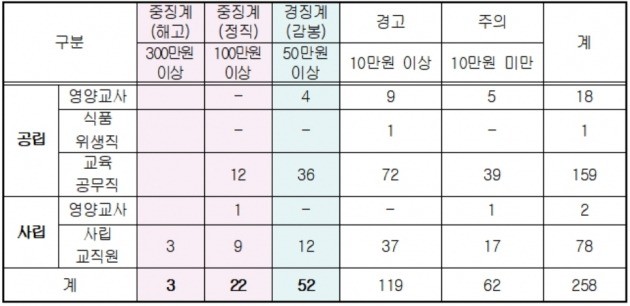 <표>학교급식 리베이트 감사 결과에 따른 징계처분 요구 현황 / 출처=서울교육청 제공