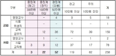 포인트 적립 꼼수…김영란법 '시행 전' 학교급식 리베이트에도 중징계