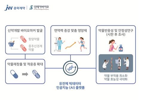 JW중외제약-신테카바이오, '빅데이터 기반의 AI 활용 공동연구' MOU