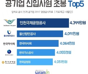 신입연봉 가장 높은 공기업은 인천공항공사…9년 연속 1위