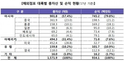 금융사들 작년 해외서 9.3억달러 순이익…아시아 비중이 80%