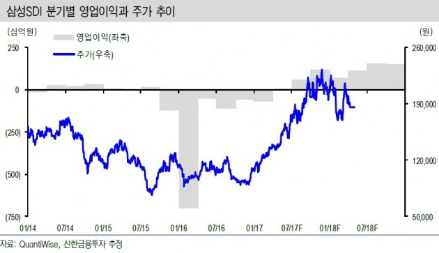 자료=신한금융투자