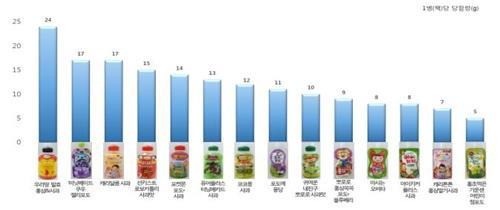 어린이음료 14개 제품의 1병(팩)당 당류 함량
[한국소비자원 제공]
