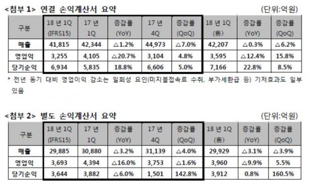 자료=SK텔레콤