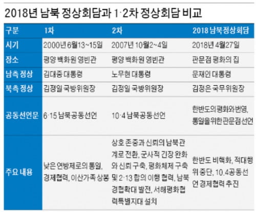 [뉴스 인 포커스] 남북 정상 '판문점 선언', 北의 실질적 비핵화 뒤따라야 성공