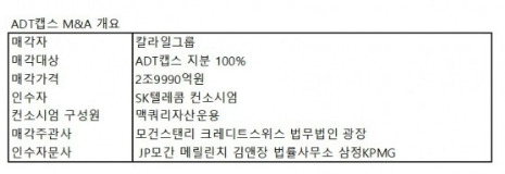 [딜 막전막후] ADT캡스 인수 "韓 M&A 사상 가장 극적인 버저비터 터졌다"