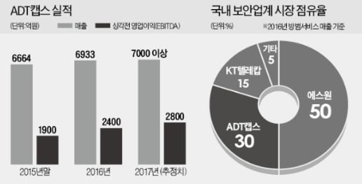 [단독]SKT, ADT캡스 2.97조에 인수확정