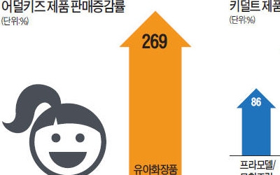 아이들은 '뷰티살롱'가고 어른은 '장난감' 열광