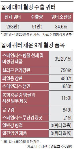 한국산 철강 9개 품목, 올해 美 수출길 막혔다