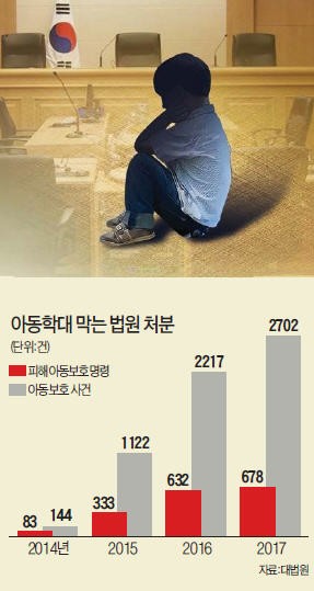 '어린이날' 웃지 못하는 아이들… 법원, 아동보호처분 매년 증가