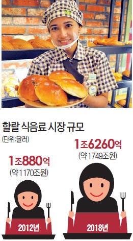 단맛 간식 즐기는 무슬림 겨냥 뚜레쥬르 '할랄 단팥빵' 선보여