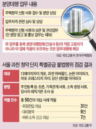 '떴다방' 막겠다지만… "건설사가 청약 상담·부적격 단속까지 떠맡아야"