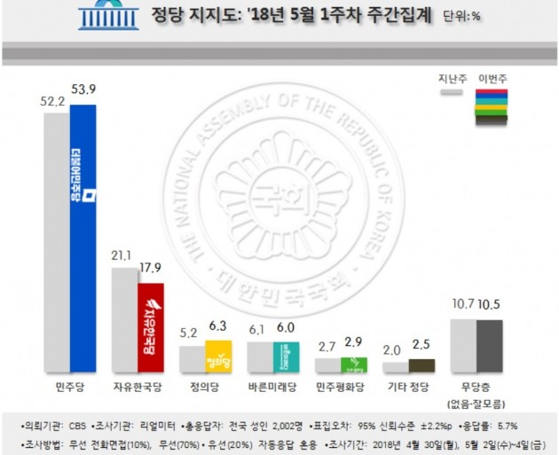 정당 지지율, 민주 8주째 50%대…한국 6주만에 20% 미만