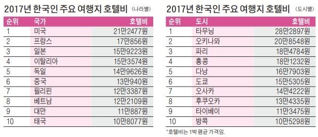 [여행의 향기] 호텔비 가장 비싼 곳 미국… 가장 저렴한 곳은 태국