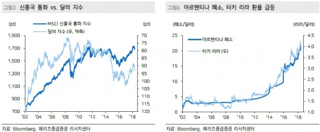 신흥국 통화 급격한 약세…긴축 발작 재발?