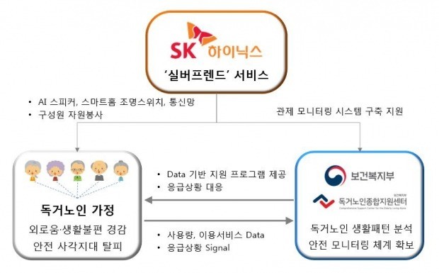 SK하이닉스, 독거노인 말동무 인공지능 스피커 무상 제공
