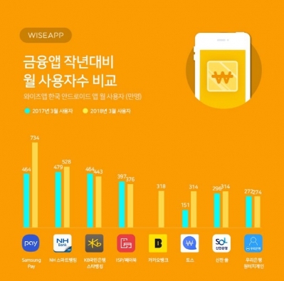 삼성페이 "가장 많이 쓰는 금융앱"…1년 새 사용자 58%↑