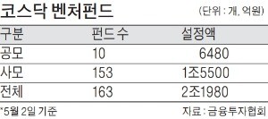 [코스닥 벤처펀드] 공모형 코스닥 벤처펀드… 소액 투자자들 관심 집중