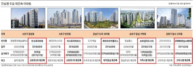 2기 재건축 입주 본격화… 서초·강남·강동 '부촌지도'를 바꿨다