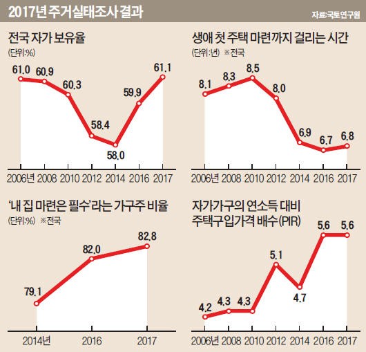 월급 9년치 모아야 서울에 '내집 마련' 가능