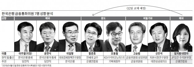 금통위원 과반 '매파'… 힘얻는 7월 금리 인상론