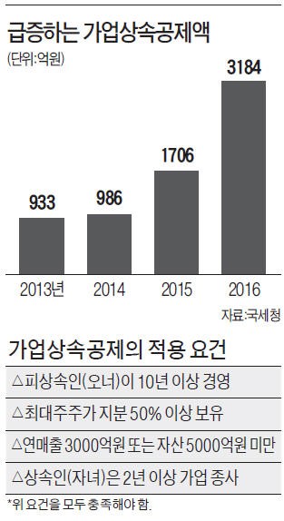 가업상속공제 효과 입증… 공제액 3000억 넘었다