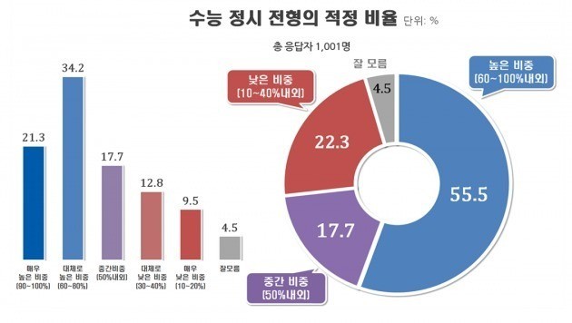 지난달 교육운동단체 '사교육걱정없는세상'이 여론조사업체에 의뢰해 실시한 대입제도 개편 주요사항에 대한 설문 결과. 수능 위주 정시 비율을 확대해야 한다는 여론이 높았다. / 출처=사교육걱정 제공  