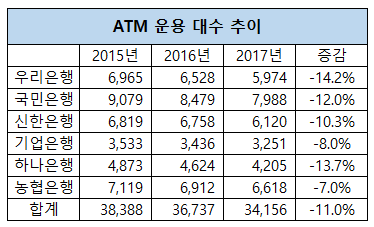 시중은행 ATM 대수 2년새 11% 줄어…"돈 찾기 힘드네"