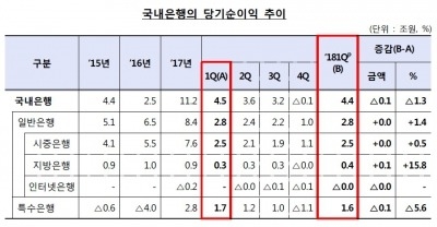 국내 은행, 1분기 순이익 4조4000억…전년比 1000억 줄어